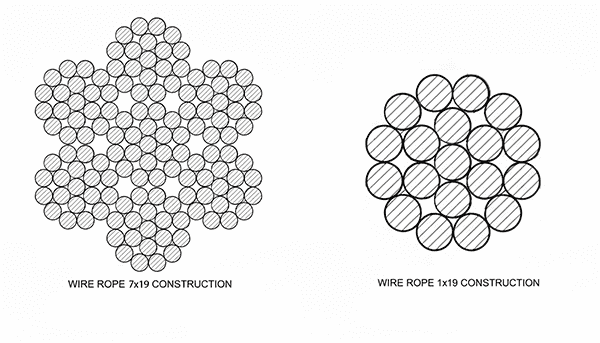 Cross section comparison of 1x19 and 7x19 cables